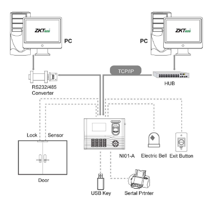 Configuration Device