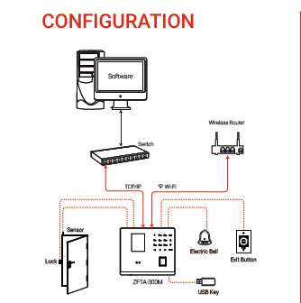 configuration